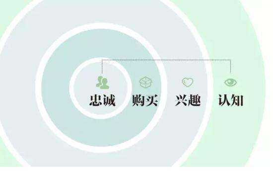 <a href='https://www.zhouxiaohui.cn/taobaoke/
' target='_blank'>淘客</a>必学的精细化用户运营的重要手段-第9张图片-周小辉博客