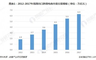 2018年中国出口跨境电商发展现状分析，B2C、C2C增长势头强劲