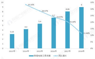 2018年中国跨境电商行业市场分析与发展趋势 各领域服务商优势明显