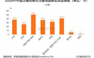 汉服行业数据分析：2020H1中国近半数汉服同袍通过淘宝购买汉服饰品