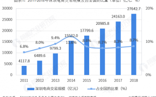 2018年深圳市电子商务行业市场现状与发展趋势分析 跨境电商是重要增长点【组图】