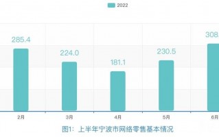 上半年，宁波网络零售额超1229亿元！3C数码、服饰鞋包、家居家装居前三