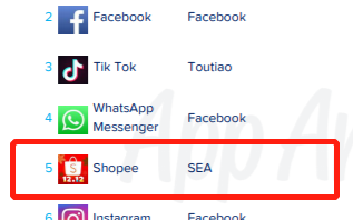 Shopee App全球C2C下载量冠军，东南亚购物类App排名第一稳超对手