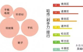 黑龙江省“剁手党”六成是女性 冰城买家“剁手力”南岗居首