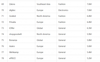 跨境开店一览表，全球电商平台清单：Online Marketplaces
