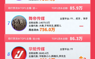 今日网红周榜 | 薇娅威武，停播5天GMV4.3亿仍排第一