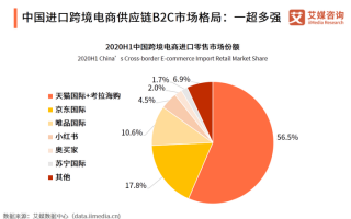 2020年中国跨境电商供应链发展概况及趋势分析