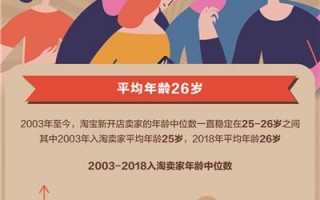淘宝新卖家平均年龄26岁 云南年轻创业者人数排全国第七