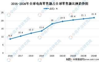 【东谷云商 | 跨境电商资讯】2022年中国跨境电商行业市场规模及发展趋势