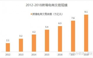 2018中国跨境电商产业现状及发展前景分析