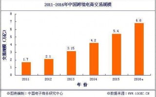 2015年中国跨境电商交易规模5.4万亿元