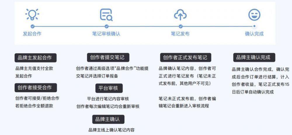 解读<a href='https://www.zhouxiaohui.cn/duanshipin/
' target='_blank'>小红书</a>最新投放流程！4月起，品牌投放必须走官方平台-第2张图片-周小辉博客