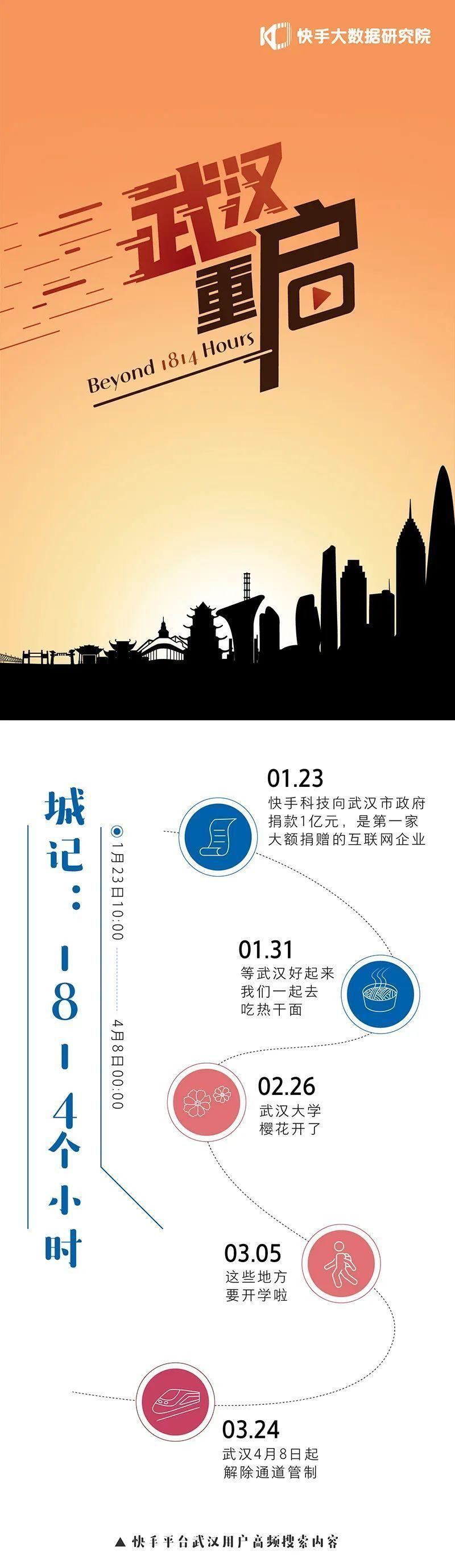 在快手看武汉重启：武汉老铁说了200万次加油、300万次支持-第1张图片-周小辉博客