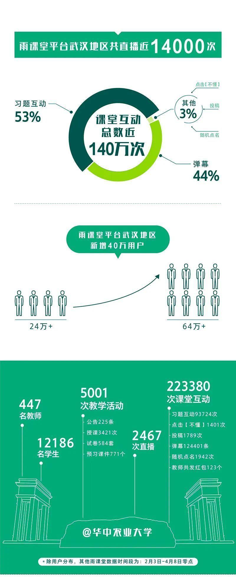 在快手看武汉重启：武汉老铁说了200万次加油、300万次支持-第4张图片-周小辉博客