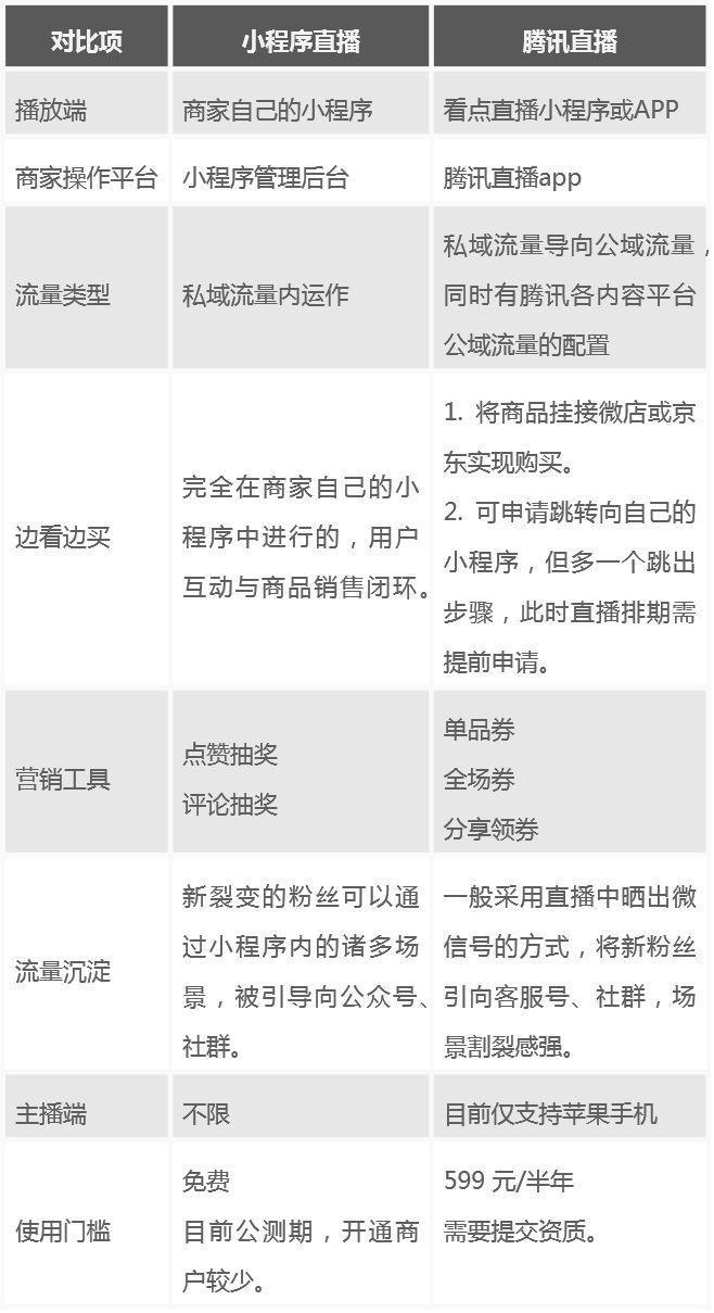 小程序直播VS<a href='https://www.zhouxiaohui.cn' target='_blank'>腾讯直播</a>，直播已成2020企业营销必备工具-第2张图片-周小辉博客