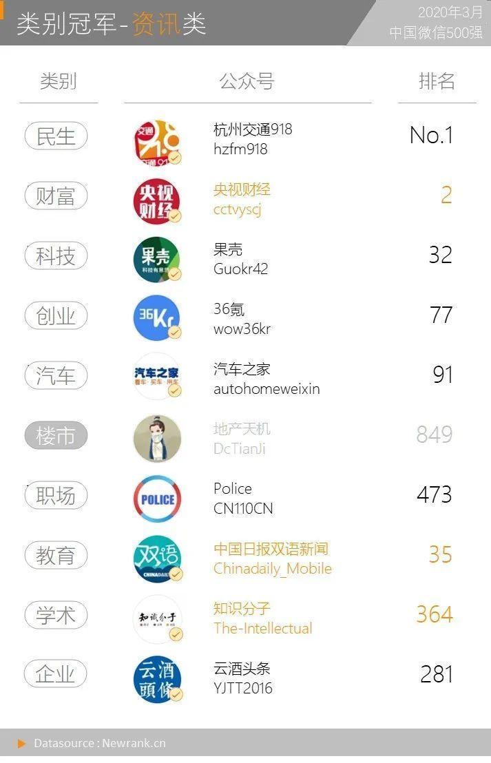 16篇在看10w+，3月的微信爆款都在写什么？ | 中国微信500强月报（2020.03）-第11张图片-周小辉博客