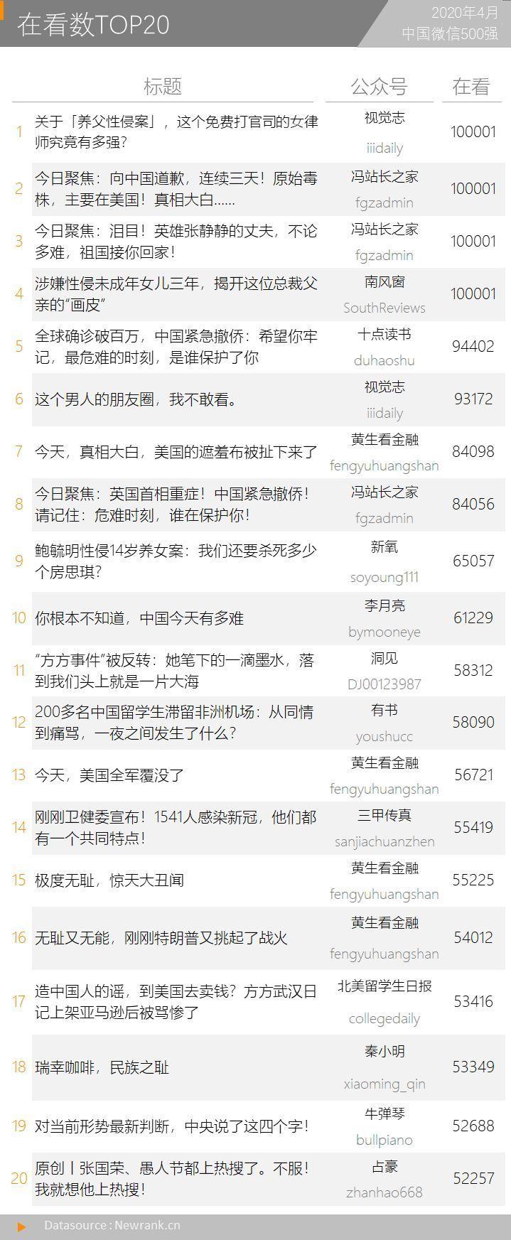 73176条留言告诉你评论区如何“盖楼” | 中国微信500强月报（2020.04）-第10张图片-周小辉博客