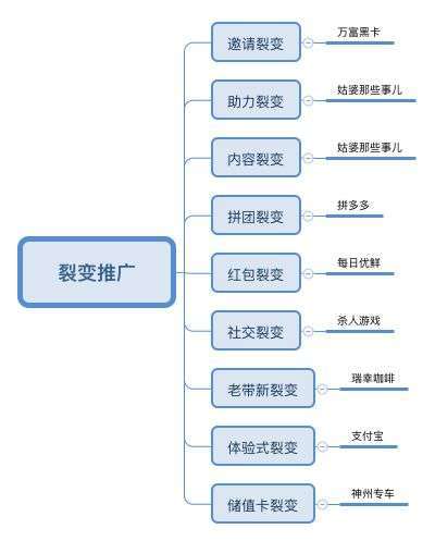 不花钱，这9种裂变，做<a href='https://www.zhouxiaohui.cn/taobaoke/
' target='_blank'>淘客</a>的一定要收藏！-第1张图片-周小辉博客