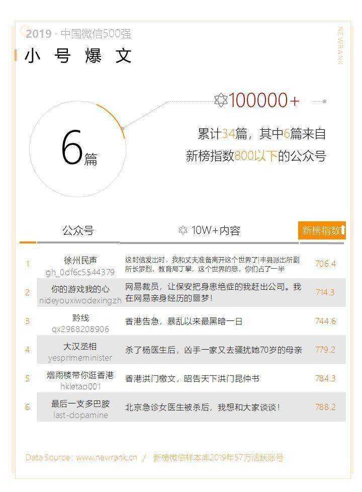 2019中国微信500强年报 | 新榜出品-第12张图片-周小辉博客