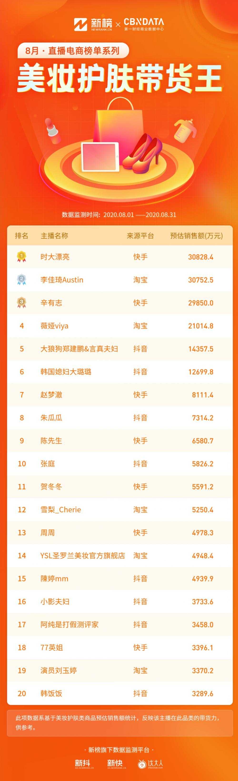 辛巴超越李佳琦！TOP50主播中抖音占比最高 | 8月<a href='https://www.zhouxiaohui.cn/duanshipin/
' target='_blank'>直播电商</a>榜单重磅首发-第10张图片-周小辉博客