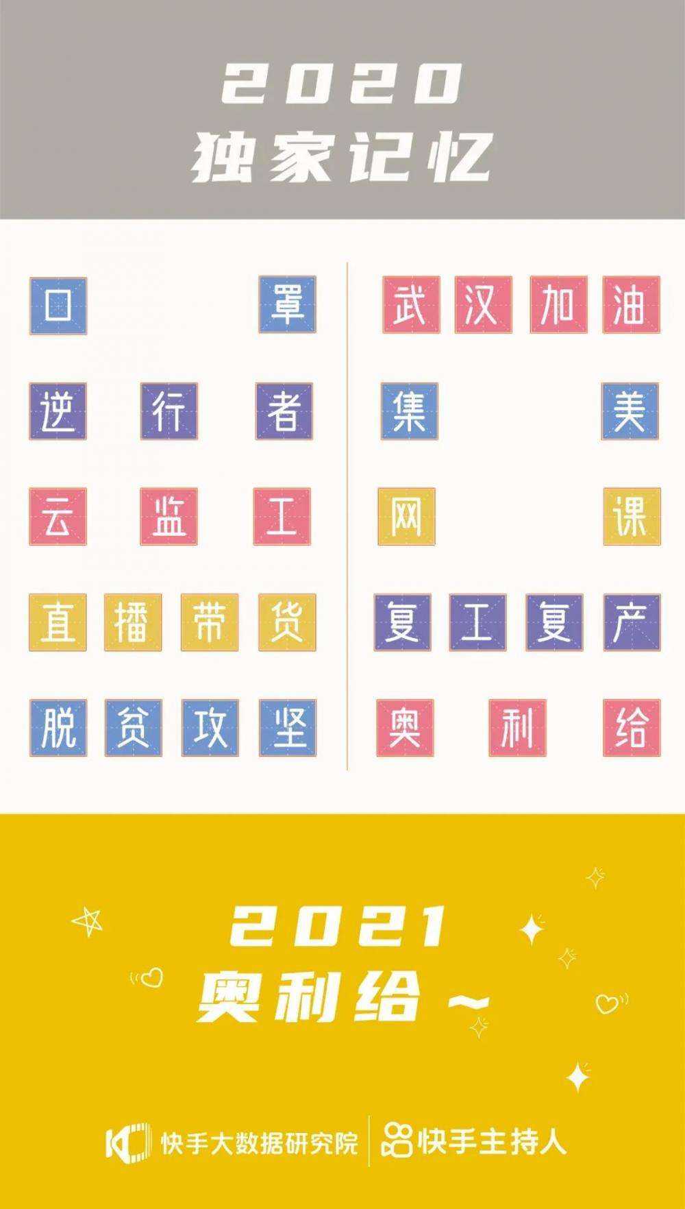 2020快手年度热词发布，“<a href='https://www.zhouxiaohui.cn/duanshipin/
' target='_blank'>直播带货</a>”“奥利给”“集美”等入选-第12张图片-周小辉博客
