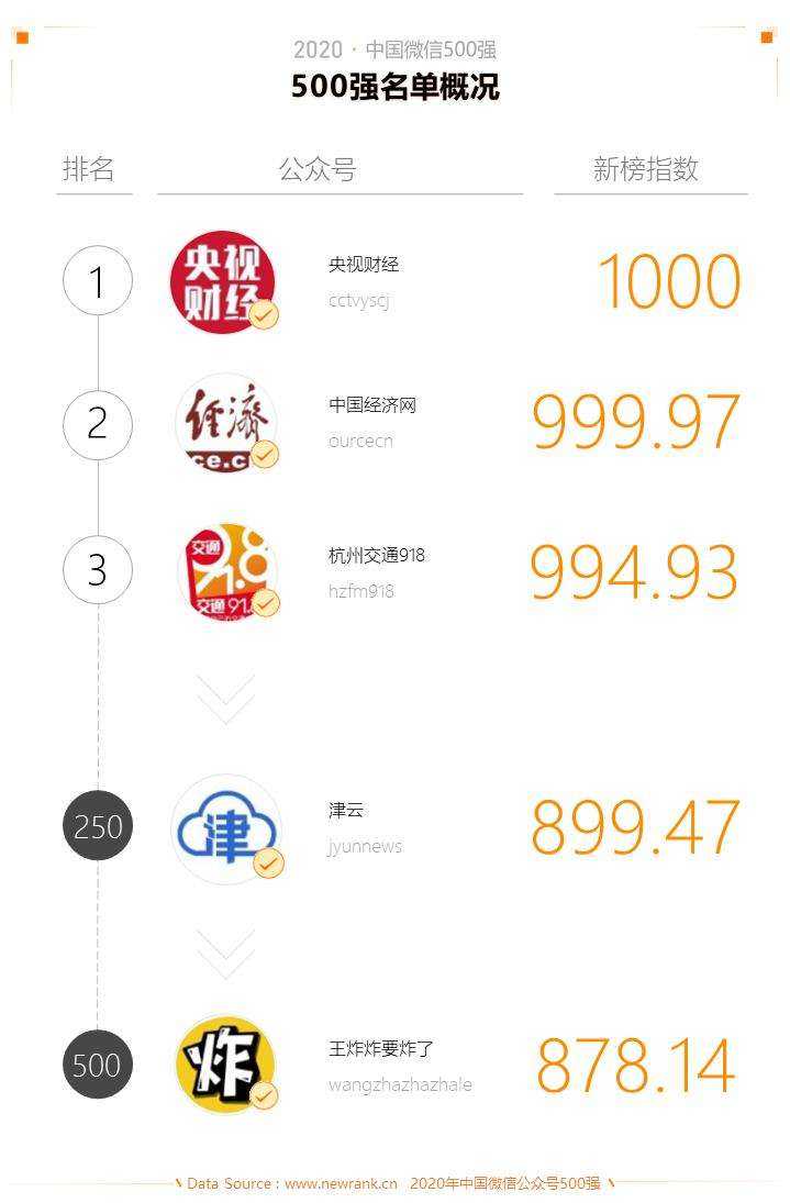 2020中国微信500强年报 | 新榜出品-第2张图片-周小辉博客