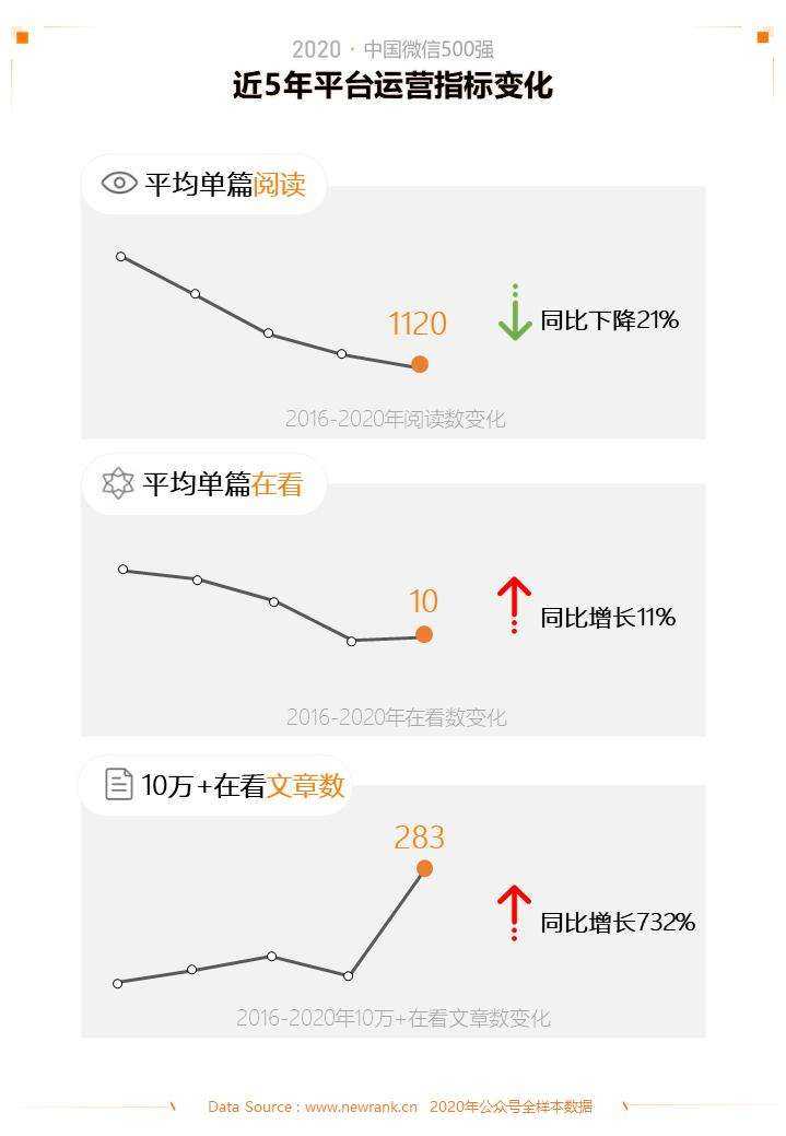 2020中国微信500强年报 | 新榜出品-第4张图片-周小辉博客