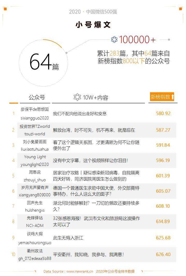 2020中国微信500强年报 | 新榜出品-第6张图片-周小辉博客