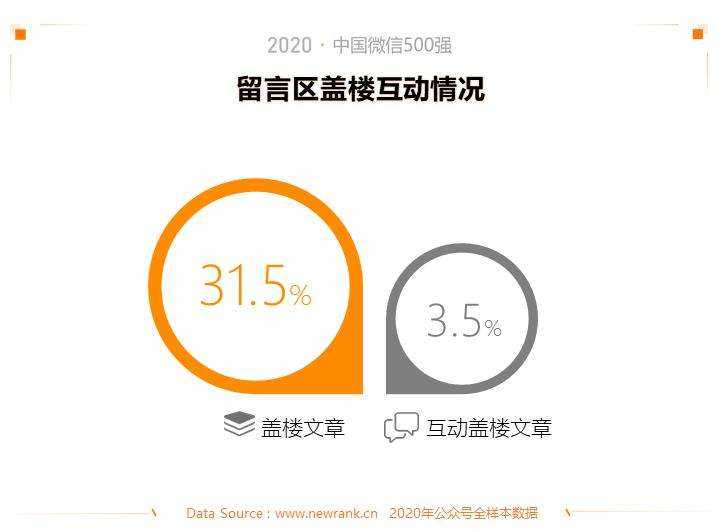 2020中国微信500强年报 | 新榜出品-第7张图片-周小辉博客