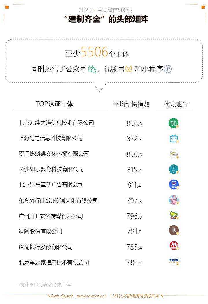 2020中国微信500强年报 | 新榜出品-第23张图片-周小辉博客