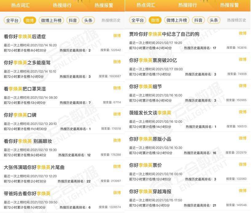 最强春节档刷屏：710篇微信10万+、78.2亿票房和两极的评分-第2张图片-周小辉博客