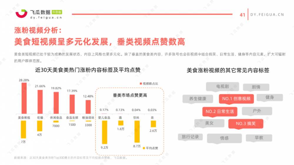2021年美食类<a href='https://www.zhouxiaohui.cn/duanshipin/
' target='_blank'>短视频</a>及直播营销趋势洞察-第6张图片-周小辉博客