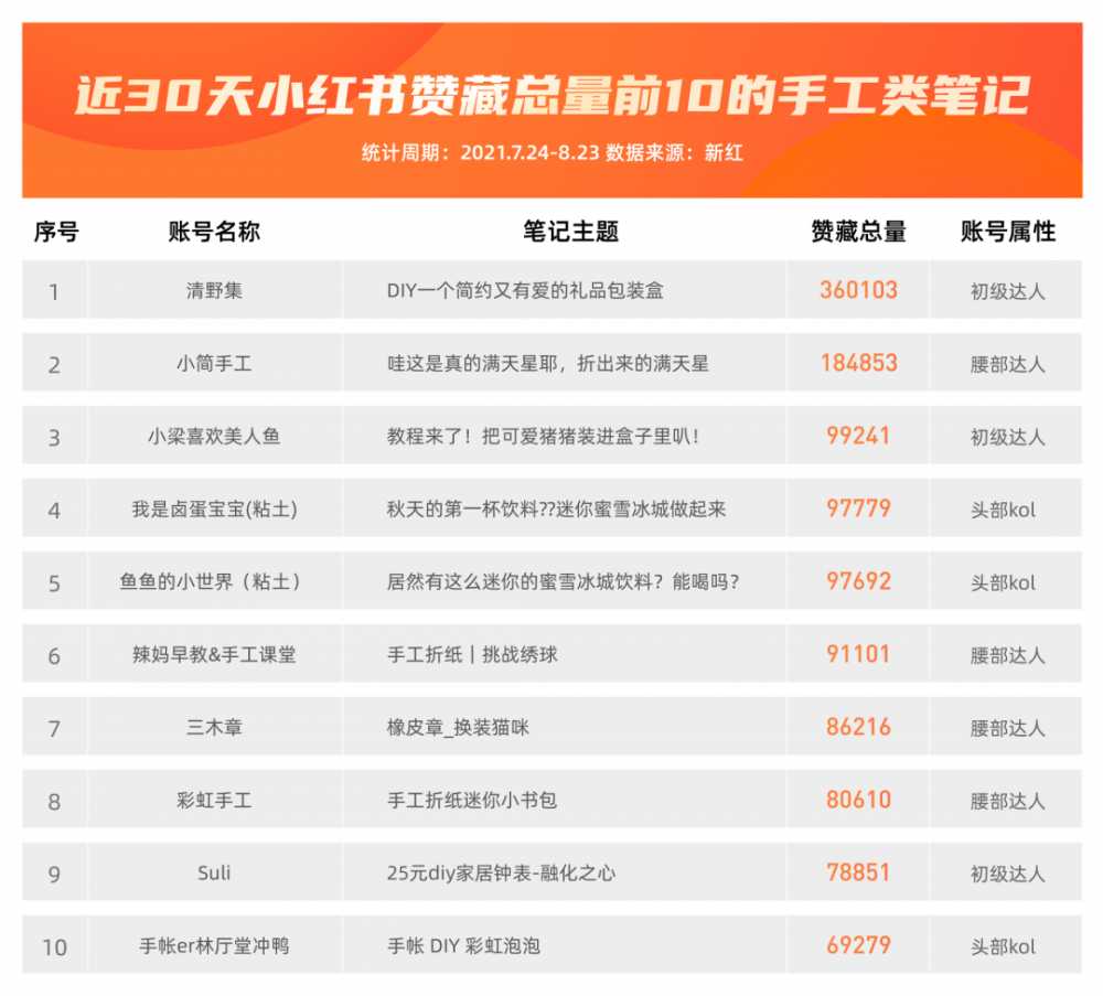 389万篇笔记，<a href='https://www.zhouxiaohui.cn/duanshipin/
' target='_blank'>小红书</a>上的手工内容红了，但挣不了大钱？-第4张图片-周小辉博客