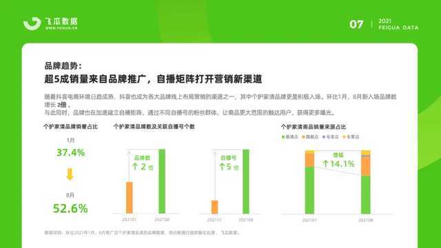 2021抖音个护家清<a href='https://www.zhouxiaohui.cn/duanshipin/
' target='_blank'>短视频</a>直播营销数据报告 
<span> </span>-第3张图片-周小辉博客