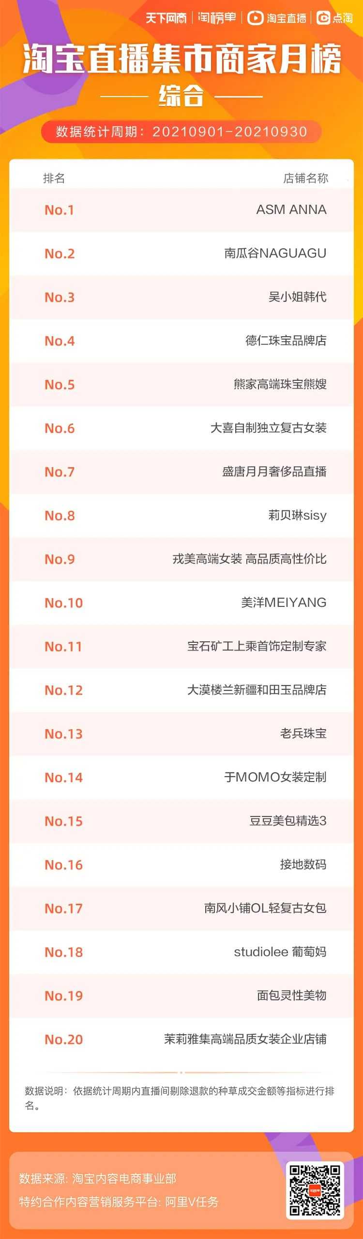 9月榜单发布，你要找的淘宝<a href='https://www.zhouxiaohui.cn/duanshipin/
' target='_blank'>直播带货</a>达人都在这里！-第3张图片-周小辉博客