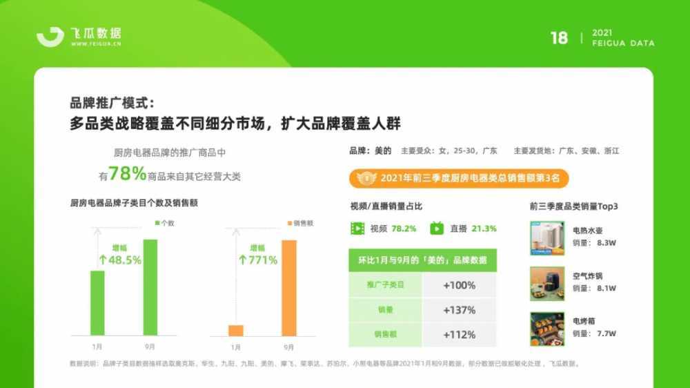 2021年抖音厨房电器<a href='https://www.zhouxiaohui.cn/duanshipin/
' target='_blank'>短视频</a>直播数据报告：销售额增长303%-第5张图片-周小辉博客