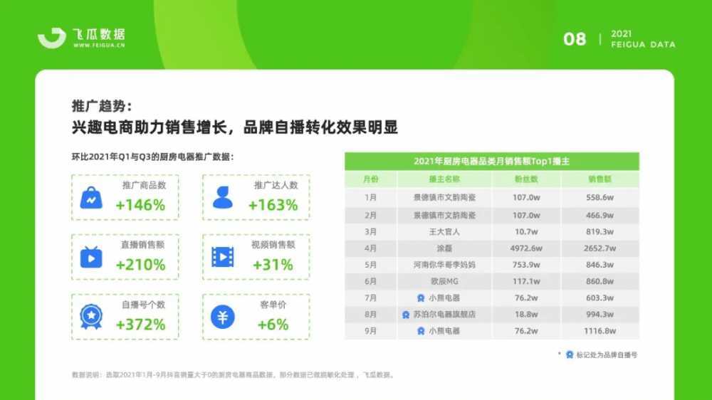 2021年抖音厨房电器<a href='https://www.zhouxiaohui.cn/duanshipin/
' target='_blank'>短视频</a>直播数据报告：销售额增长303%-第6张图片-周小辉博客