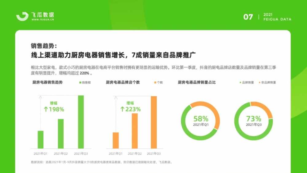 2021年抖音厨房电器<a href='https://www.zhouxiaohui.cn/duanshipin/
' target='_blank'>短视频</a>直播数据报告：销售额增长303%-第2张图片-周小辉博客
