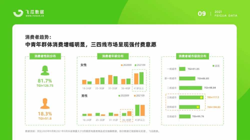 2021年抖音厨房电器<a href='https://www.zhouxiaohui.cn/duanshipin/
' target='_blank'>短视频</a>直播数据报告：销售额增长303%-第9张图片-周小辉博客