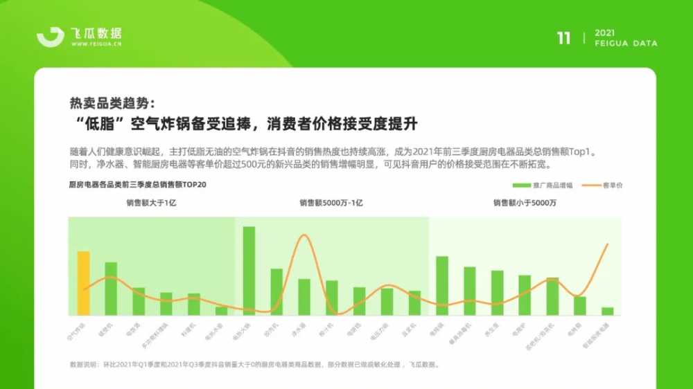 2021年抖音厨房电器<a href='https://www.zhouxiaohui.cn/duanshipin/
' target='_blank'>短视频</a>直播数据报告：销售额增长303%-第3张图片-周小辉博客