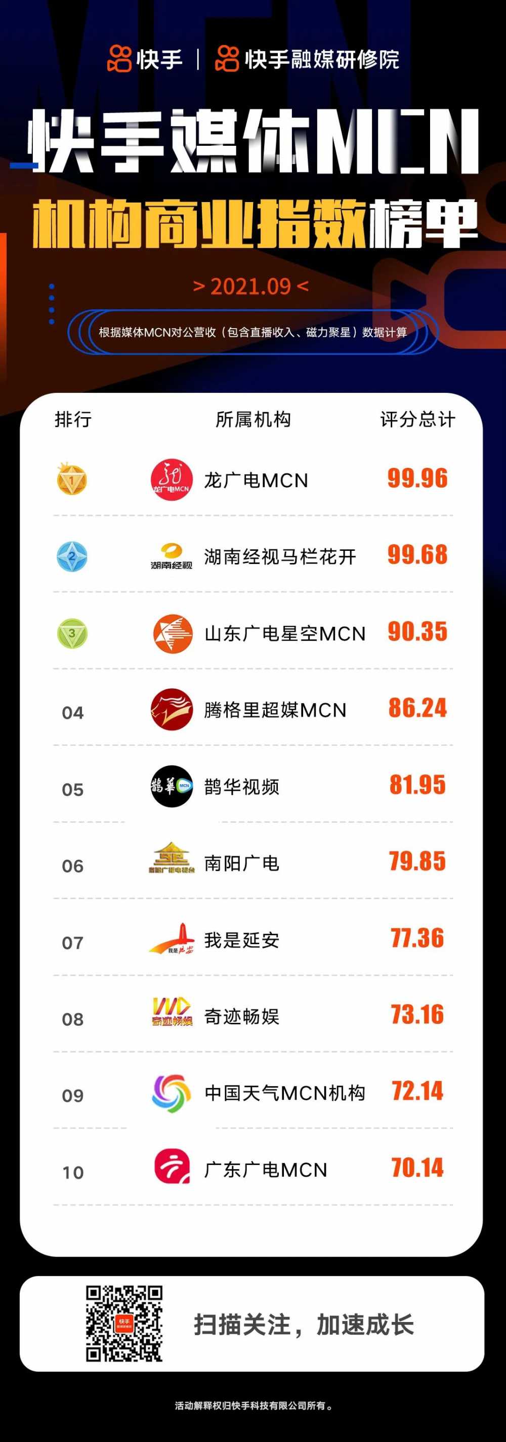 “快手媒体MCN”9月榜单发布丨融媒传达室-第3张图片-周小辉博客