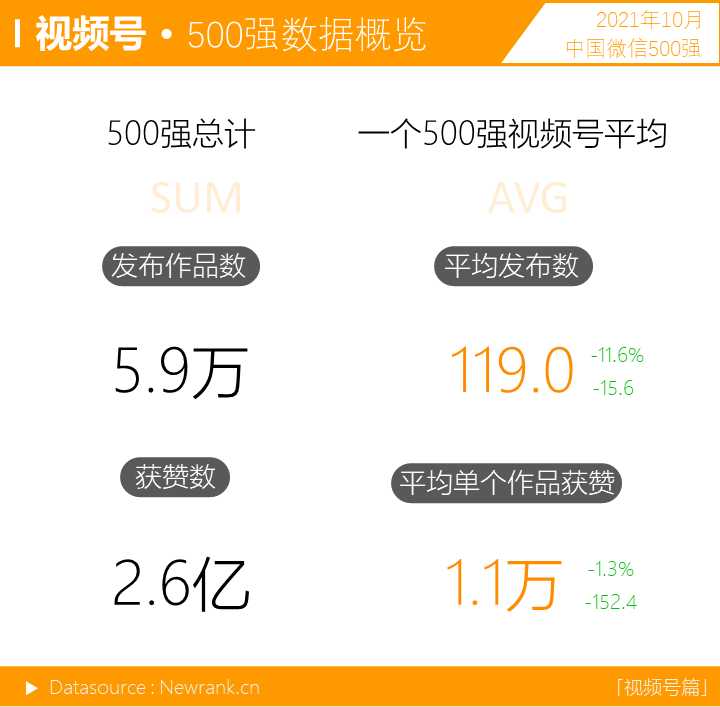 <a href='https://www.zhouxiaohui.cn
' target='_blank'><a href='https://www.zhouxiaohui.cn/duanshipin/
' target='_blank'>视频号</a></a>500强更替率低于50% | 中国微信500强月报（2021.10）-第1张图片-周小辉博客
