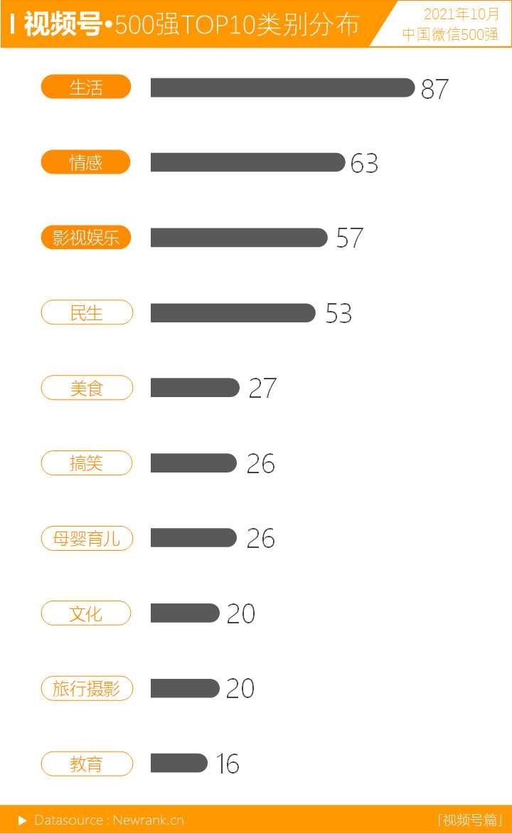 <a href='https://www.zhouxiaohui.cn
' target='_blank'><a href='https://www.zhouxiaohui.cn/duanshipin/
' target='_blank'>视频号</a></a>500强更替率低于50% | 中国微信500强月报（2021.10）-第6张图片-周小辉博客