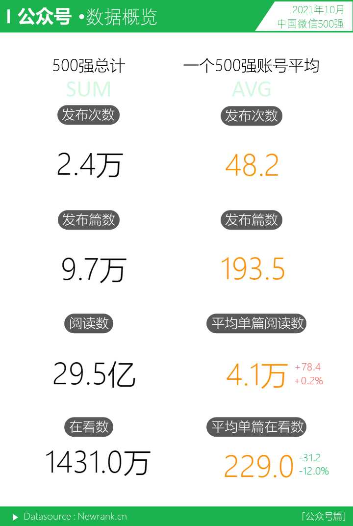<a href='https://www.zhouxiaohui.cn
' target='_blank'><a href='https://www.zhouxiaohui.cn/duanshipin/
' target='_blank'>视频号</a></a>500强更替率低于50% | 中国微信500强月报（2021.10）-第8张图片-周小辉博客