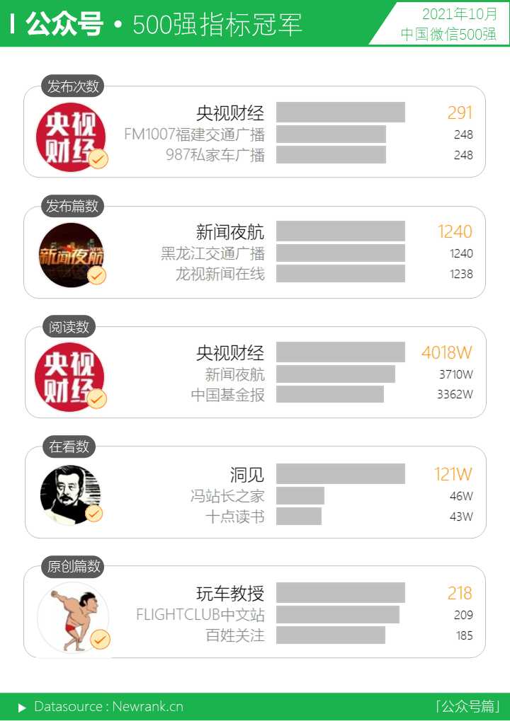 <a href='https://www.zhouxiaohui.cn
' target='_blank'><a href='https://www.zhouxiaohui.cn/duanshipin/
' target='_blank'>视频号</a></a>500强更替率低于50% | 中国微信500强月报（2021.10）-第10张图片-周小辉博客