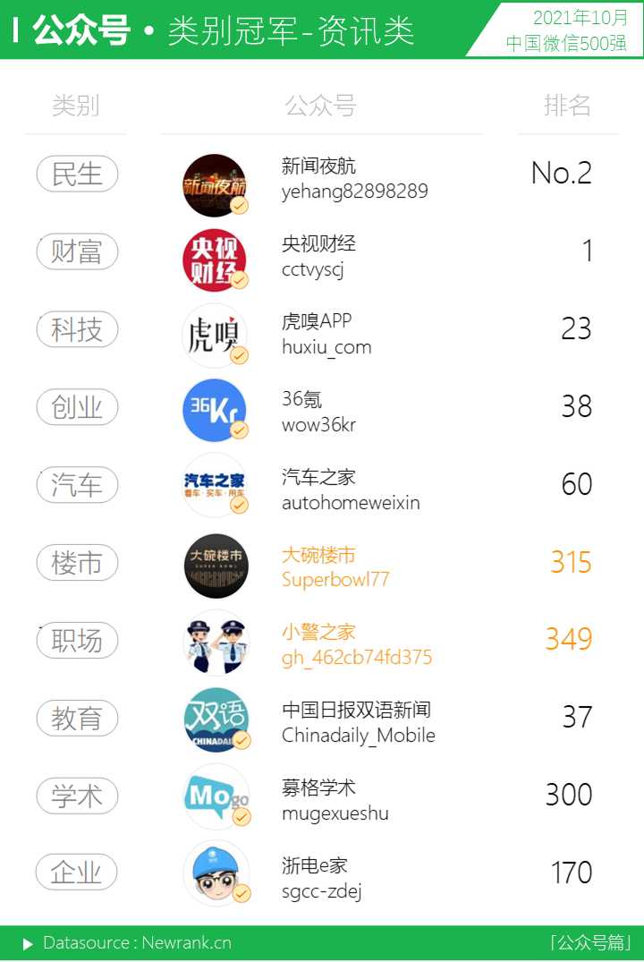 <a href='https://www.zhouxiaohui.cn
' target='_blank'><a href='https://www.zhouxiaohui.cn/duanshipin/
' target='_blank'>视频号</a></a>500强更替率低于50% | 中国微信500强月报（2021.10）-第13张图片-周小辉博客