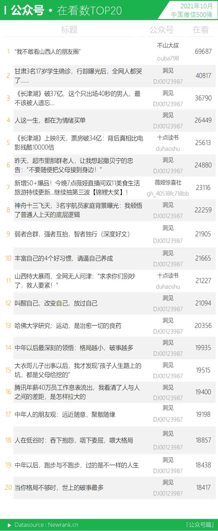 <a href='https://www.zhouxiaohui.cn
' target='_blank'><a href='https://www.zhouxiaohui.cn/duanshipin/
' target='_blank'>视频号</a></a>500强更替率低于50% | 中国微信500强月报（2021.10）-第15张图片-周小辉博客