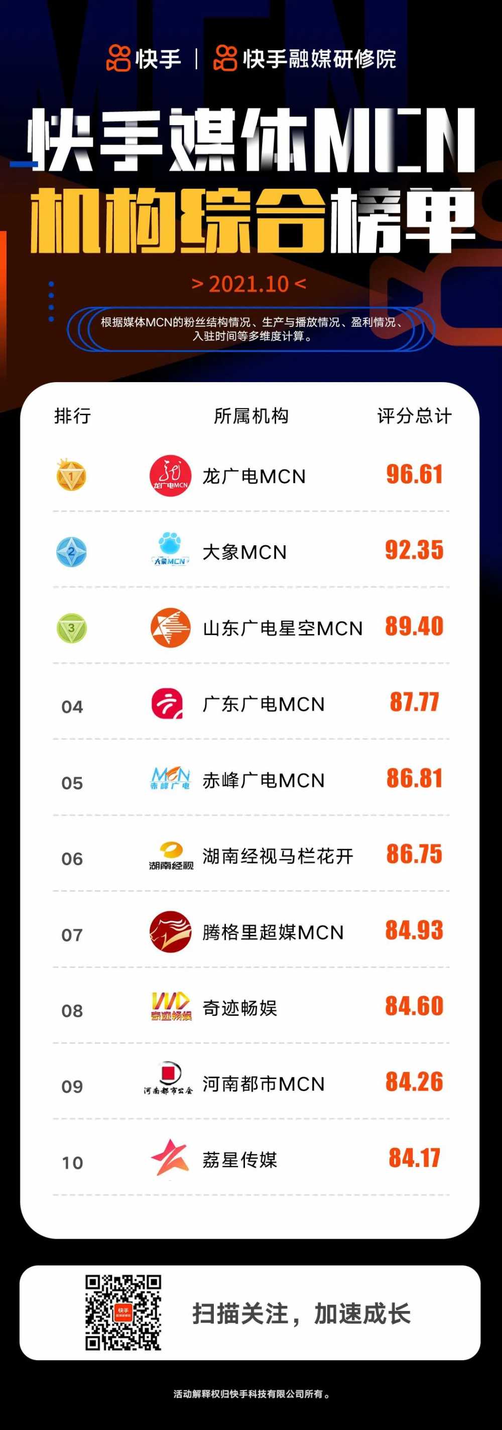 「快手媒体MCN」10月榜单发布丨融媒传达室-第2张图片-周小辉博客