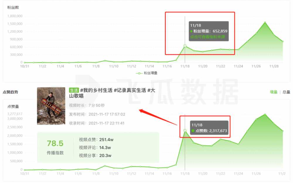 30天<a href='https://www.zhouxiaohui.cn/douyin/
' target='_blank'>抖音涨粉</a>1034万，仅5天播放量超3.4亿，他凭什么站上流量爆发的风口？-第4张图片-周小辉博客