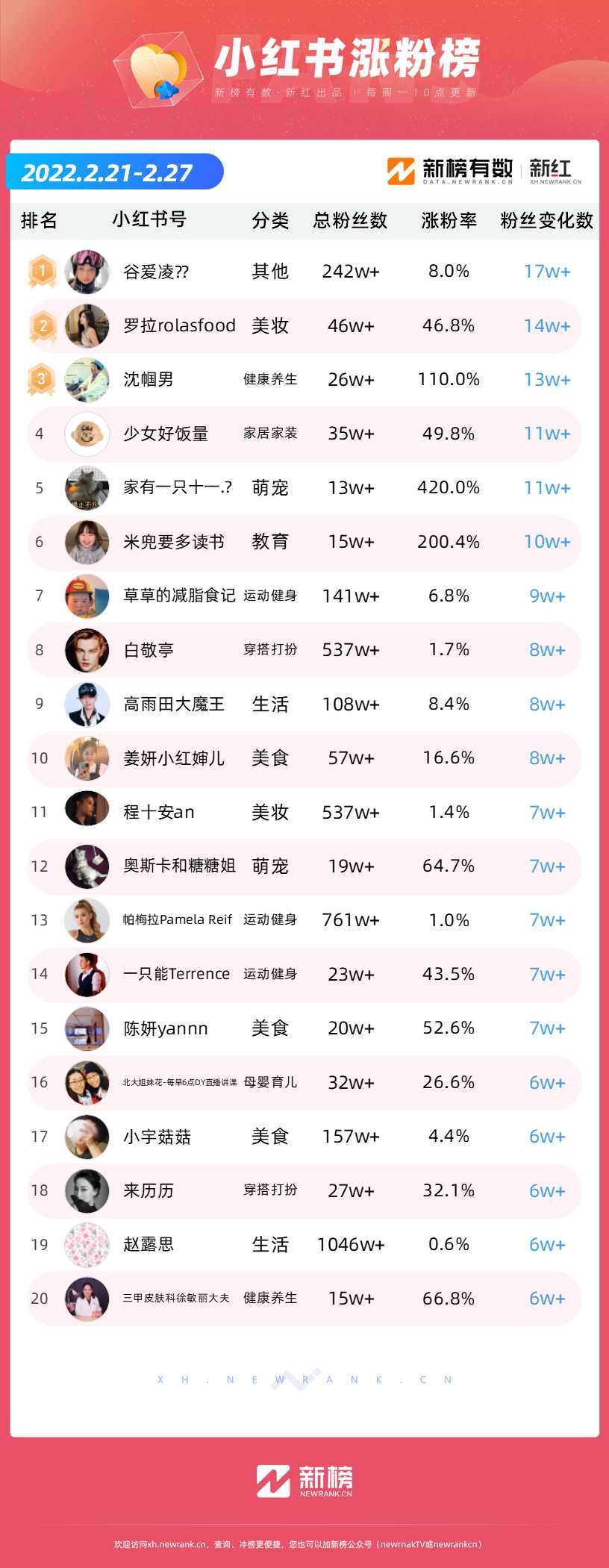 《半熟恋人》罗拉<a href='https://www.zhouxiaohui.cn/duanshipin/
' target='_blank'>小红书</a>一周涨粉17万；“小王Albert”一周B站涨粉超33万 | 涨粉周榜-第2张图片-周小辉博客